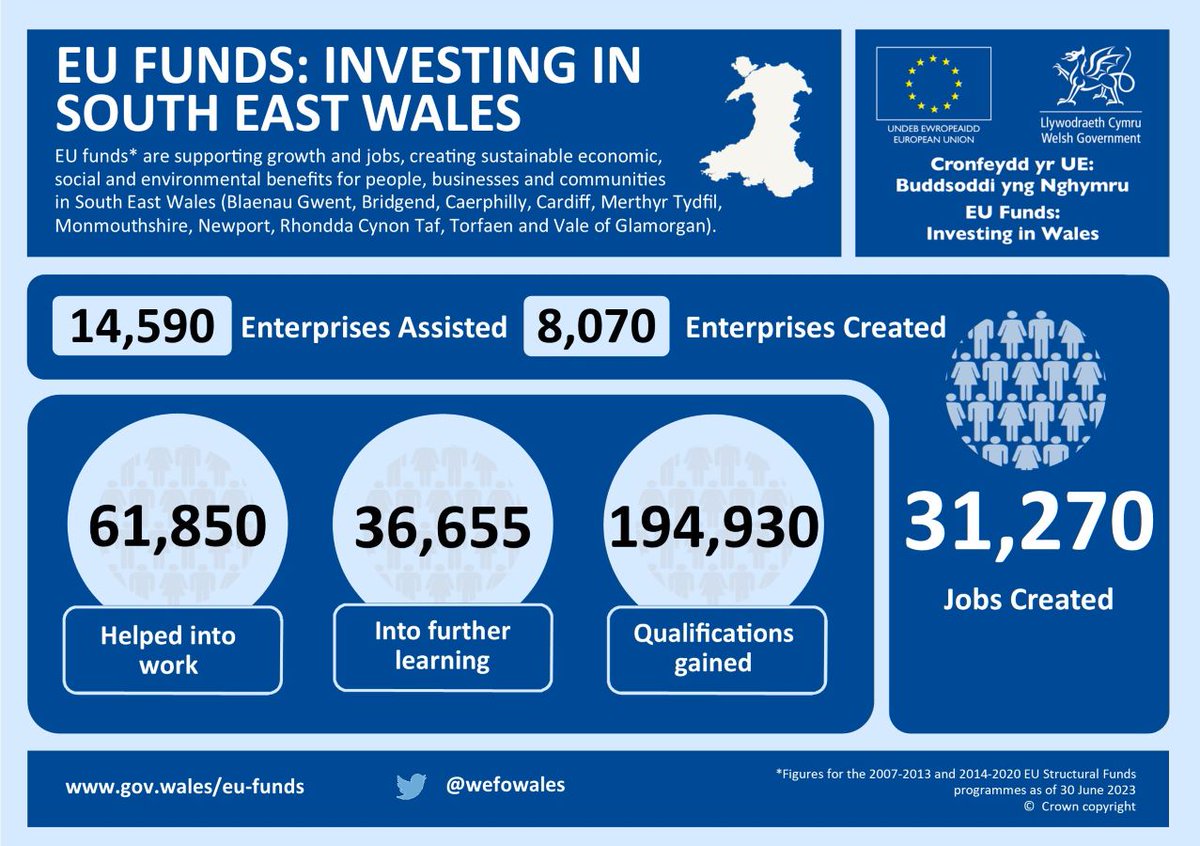 The SE RET project has now closed. Since 2016 we've worked with stakeholders across the CCR to support aligned delivery and maximise the impact of EU funding. We're delighted by the success of the EU funded programmes in the region, as shown in the infographic. #EUFundsCymru
