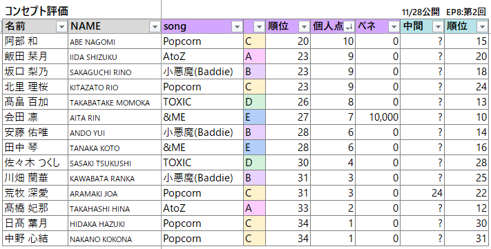 kgmix2414's tweet photo. 日プ女子EP9
コンセプト評価(個人点数順位)
※ベネフィットなし順位

同率1位は髙見文寧さん、海老原鼓さん(また同じ点数)

#PRODUCE101JPTHEGIRLS #日プガールズ #日プ女子 https://t.co/aEIWia6Tnh