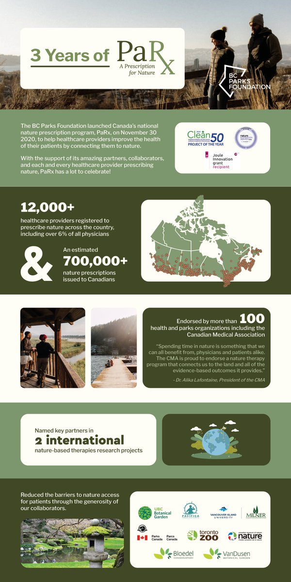 The @bcparksfdn launched 🇨🇦’s national nature prescription program, #PaRx, 3 years ago today! 🎉 With the support of its amazing partners, collaborators, and every registered prescriber, PaRx has a lot to celebrate! Check out parkprescriptions.ca to learn more!