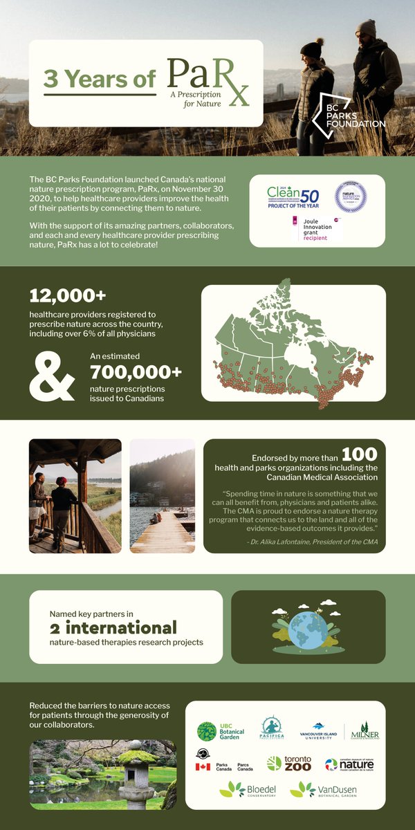 Healthy By Nature (@hbncanada) on Twitter photo The <a href="/bcparksfdn/">BC Parks Foundation</a> launched 🇨🇦’s national nature prescription program, #PaRx, 3 years ago today! 🎉
With the support of its amazing partners, collaborators, and every registered prescriber, PaRx has a lot to celebrate!
Check out parkprescriptions.ca to learn more! The <a href="/bcparksfdn/">BC Parks Foundation</a> launched 🇨🇦’s national nature prescription program, #PaRx, 3 years ago today! 🎉
With the support of its amazing partners, collaborators, and every registered prescriber, PaRx has a lot to celebrate!
Check out parkprescriptions.ca to learn more!