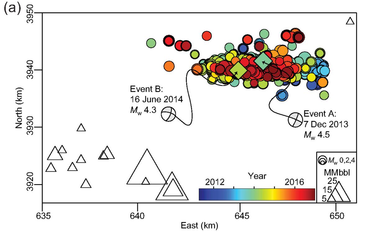 Evaluating the Aftershock Duration of Induced Earthquakes #BSSA  

Stashing carbon in the subsurface, known as carbon sequestration, requires tools to assess induced earthquakes. This new paper explores this problem using data from Oklahoma. 

buff.ly/40JyJWF