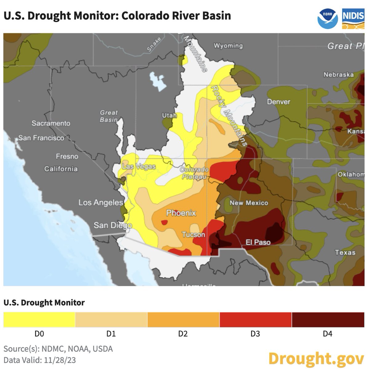 Drought has re-emerged in the CO River Basin.

A wet summer 2022 was followed by a wet winter/spring. But summer 2023’s monsoon was underwhelming.

5.6% of the Basin was in drought on July 18, 2023. It’s increased almost every week since to 39.1%.

drought.gov/watersheds/col… <a href="/NOAA/">NOAA</a>