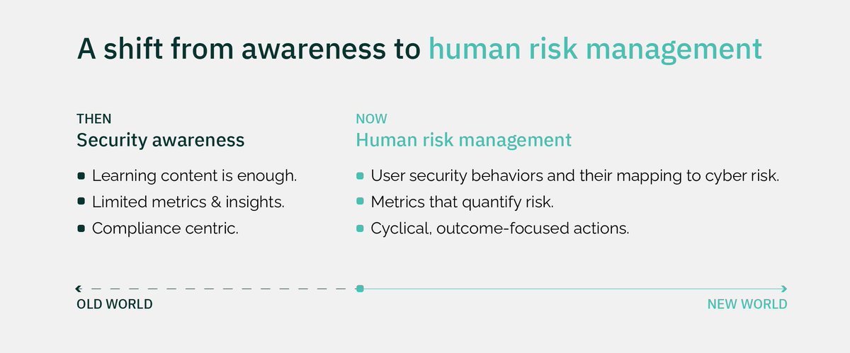 CybSafe's tweet photo. Human risk management is a relatively new term. The practice of HRM has been developing and breaking out from the constraints of the SA&T space for several years.
Check out our HRM definitive guide: https://t.co/uZdaDFtbRA
#HumanRiskManagement #SecurityAwareness #CybSafe https://t.co/OKksmaQSak