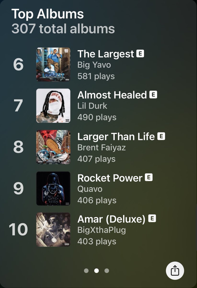 kidMFdynamite's tweet photo. Two new artist on my top 10 list 😮‍💨 @jordanward album went crazy for my all year
And for “Ganger” to make the top 5 albums, means I’ve jammed that mf nonstop since added. #AppleMusicReplay @Ganger4eva https://t.co/BDRyuAtiDL