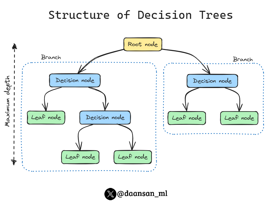 Decision Trees is a key model in Machine Learning for both classification and regression. 🌳 They use a tree structure for decision-making processes (hence the name). Find out more about its components 🧵 👇