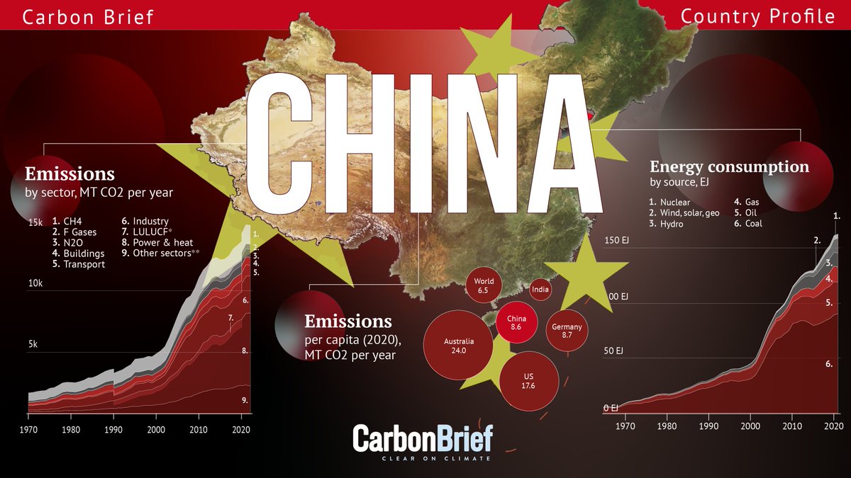 In 2022, China supplied 83.4% of its primary energy consumption with fossil fuels.

But its renewable power output has increased significantly and is the world’s largest renewable energy producer and consumer.
