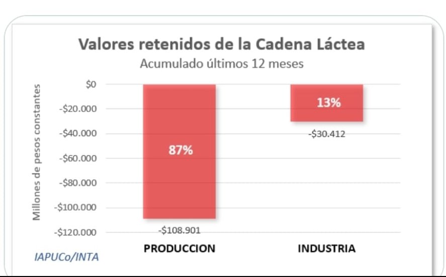 gustavoaugel's tweet photo. Así de esta manera es como el eslabón primario (tambos) se funde a diario, no hay manera ni bolsillo para seguir ordeñando con este tipo de distorsiones. 
Nos están borrando del negocio, literal, y no es RELATO, es DATO !!!! https://t.co/2cWaQXc5jg