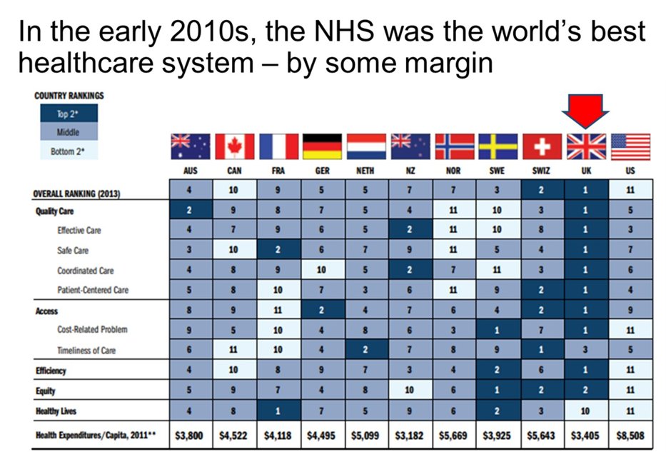 (16/22) The report pointed out that the Conservatives inherited the best healthcare system in the world…