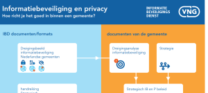 IB en P-team ‘op sterkte’ is essentieel; IBD publiceert samenhangende aanpak voor gemeenten. informatiebeveiligingsdienst.nl/nieuws/ib-en-p…