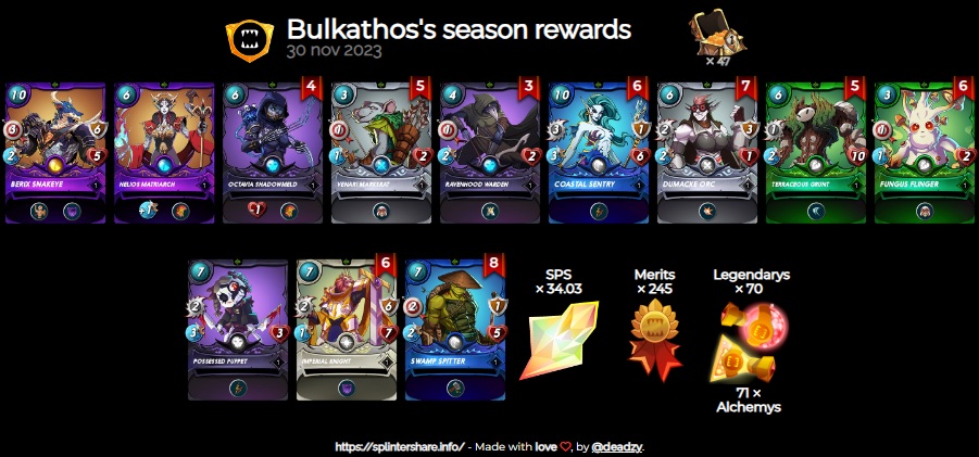 Astreon3's tweet photo. One more season is over and finally friends! We have Ravenhood lvl 5! That card alone made all the effort worth it! let's continue growing with #splinterlands!
#dlike #pygame #pob #hivegaming #hive #proofofbrain #neoxian #nftgamela #hbd #dbuzz #CryptoDBuzz #splintertalk #cent https://t.co/h8EX7JkMkm