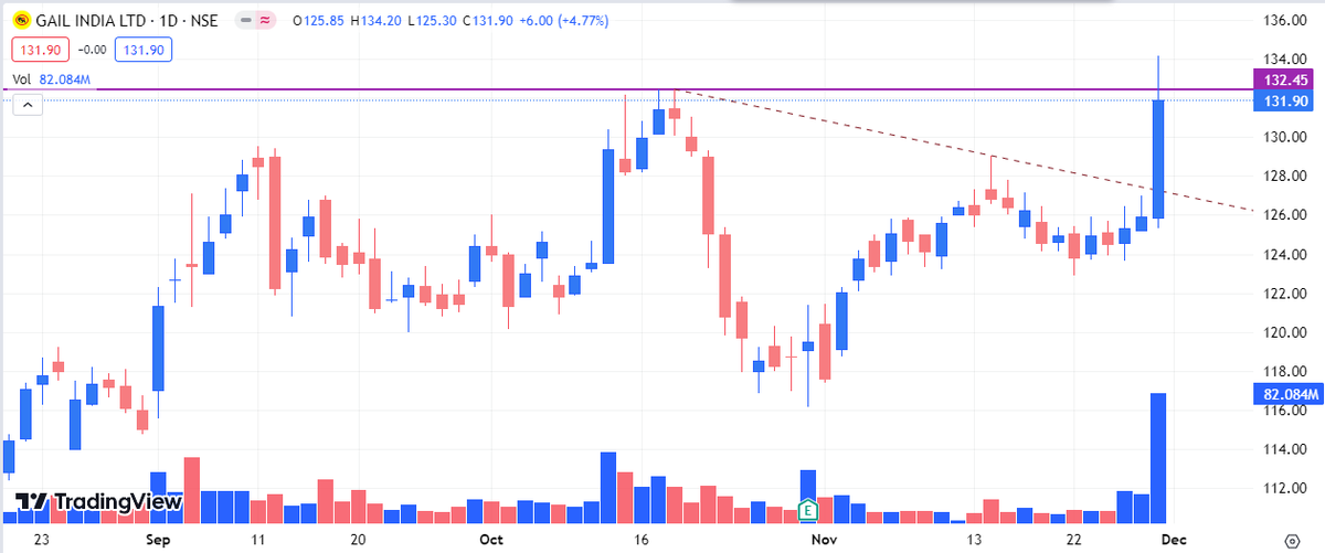 Tradedomain0206's tweet photo. GAIL INDIA 🔥🔥

👉STRONG BREAKOUT STOCK
👉VOLUME ACTION SUPPORTING PRICE ACTION

#StockMarket #StockToWatch #BREAKOUTSTOCKS https://t.co/0WzXmqCcqE