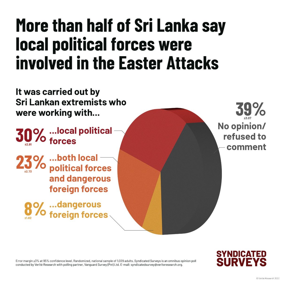 sunandadesh's tweet photo. Half of #SriLanka ( 53) believes local political forces involved in Easter attacks
#EasterSundayAttacksSL
https://t.co/Yqg5zb44d2 via @LankaBrief https://t.co/tnmHQ5XDZN