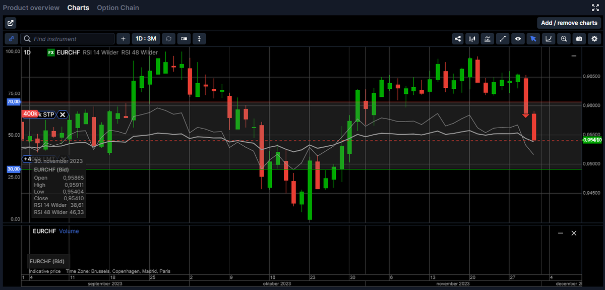macrofxtrader_c's tweet image. Do you know how to take advantage of the Double Bollinger Band strategy as we did today shorting EURCHF?

Otherwise, you can learn how to do it tomorrow right here: macrofxtrader.com/double-bolling…