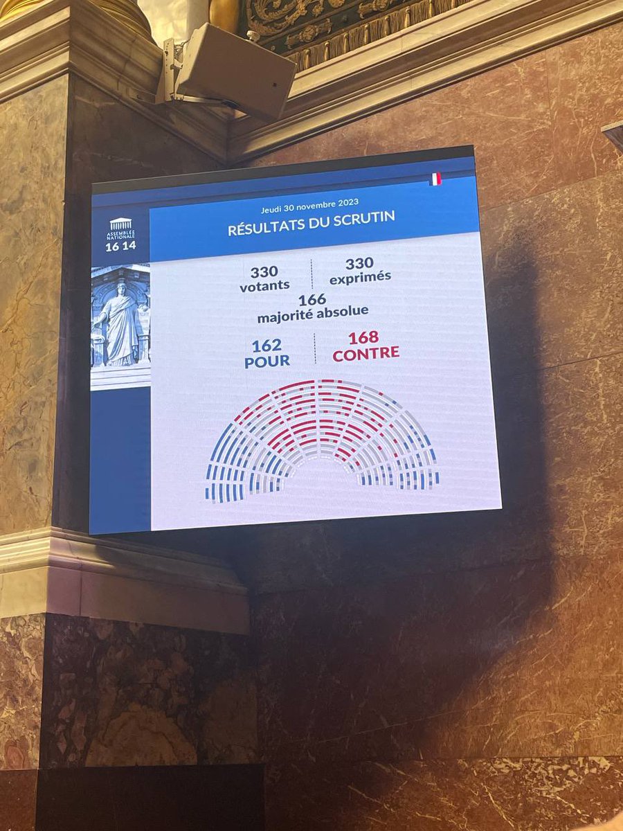 Nous perdons sur l’encadrement des marges de l’industrie agroalimentaire et des carburants à 6 voix. 

<a href="/faureolivier/">Olivier Faure</a> absent. 
<a href="/Fabien_Roussel/">Fabien Roussel</a> absent. 
<a href="/JeromeGuedj/">Jérôme Guedj</a> absent.

Leur haine de la NUPES se retourne contre l’intérêt de ses électrices et électeurs.