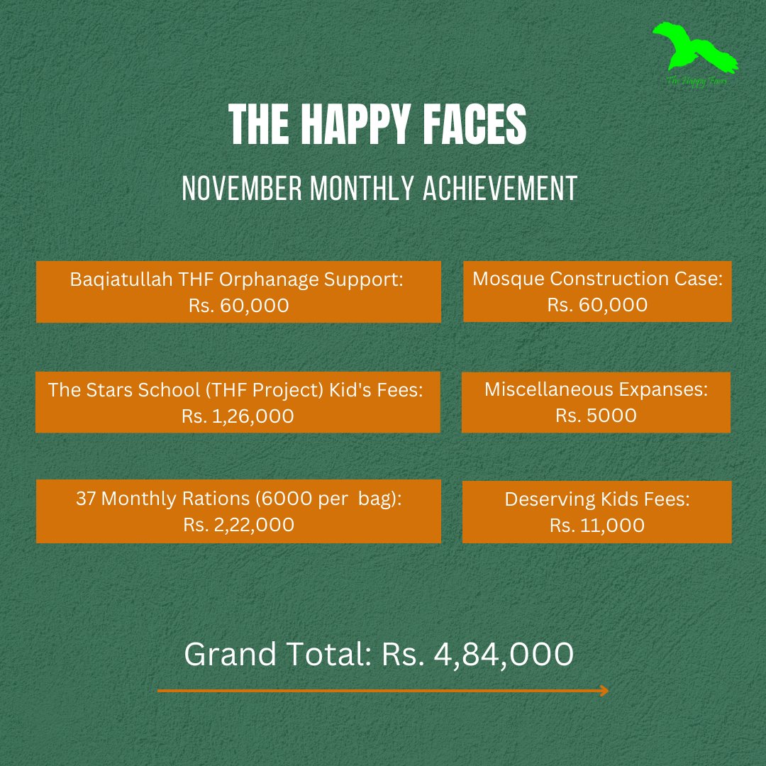 be_happyfaces's tweet photo. The Happy Faces Lahore Chapter November Statistics https://t.co/OrFd4ODfTF