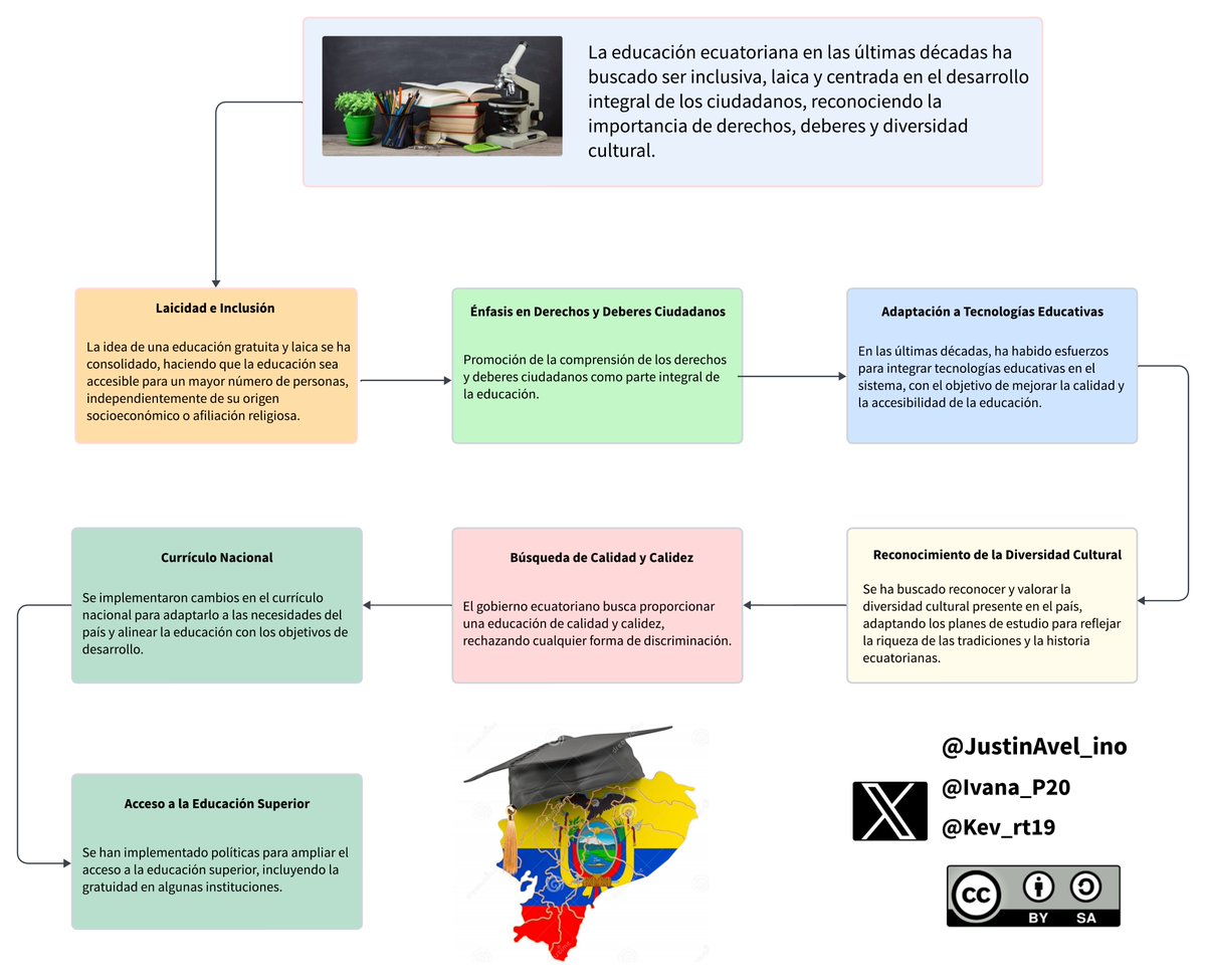 JustinAvel_ino's tweet photo. Evolución de la Educación en el contexto ecuatoriano
#PedagogiadelasCienciasExperimentales #Tic #DocenteInnovador #Digital #investigación #ModelosPedagógicos  @jorgearmi20 @experimenutmach https://t.co/mGUSuiyC90
