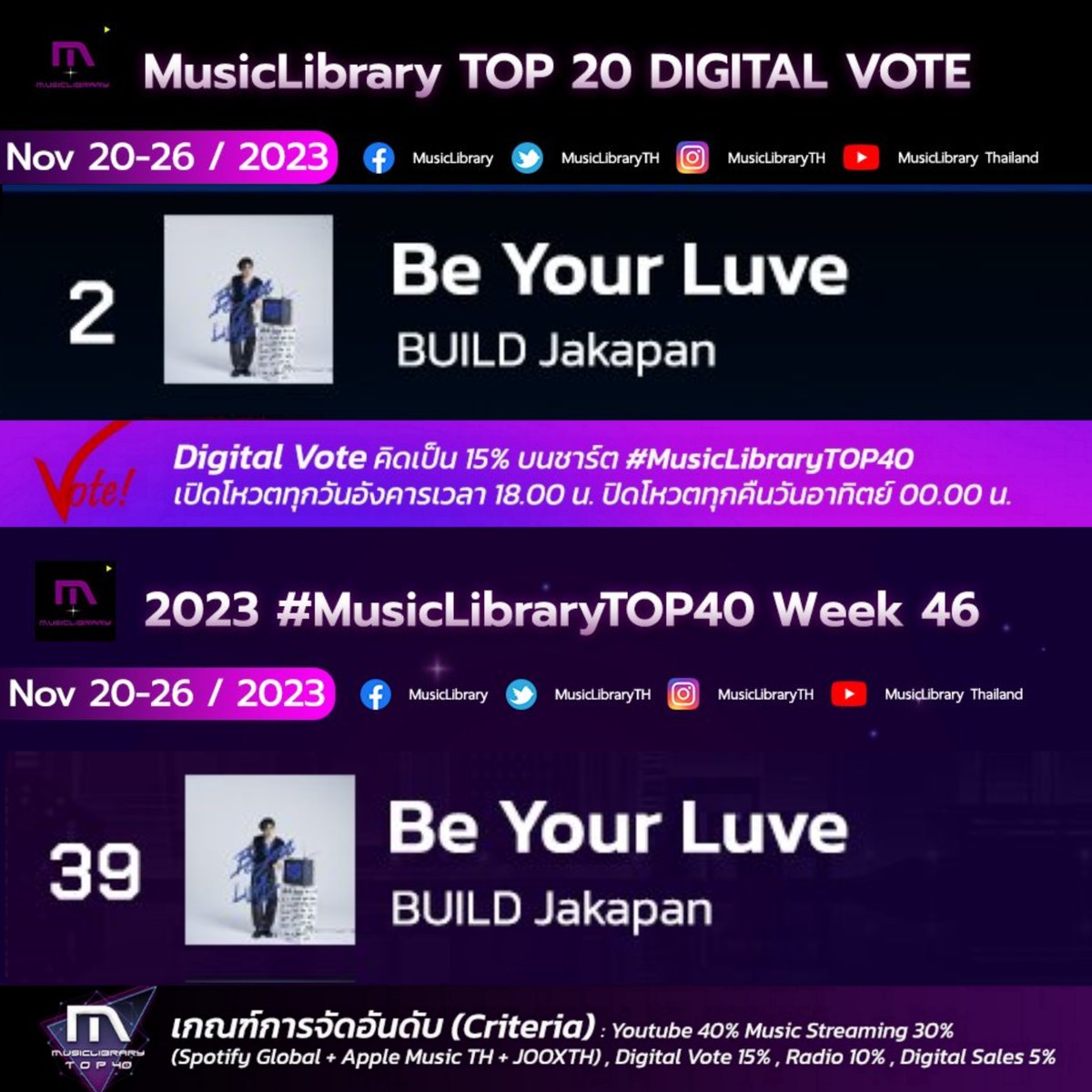 KimayaShekhawat's tweet image. Congratulations 🎉 to Build &amp;amp; Everyone! 💙

MusicLibrary Top 20 Digital Vote
Nov 20-26 2023
No.2🥈
BUILD-Be Your Luve

2023 #MusicLibraryTOP40 W46
Nov 20-26 2023
No.39 BUILD-Be Your Luve
 
🔗poll-maker.com/QRNDM3JDD

@JakeB4rever
#BeyourluveBuildOUTNOW
#BuildJakapan #Beyourluve