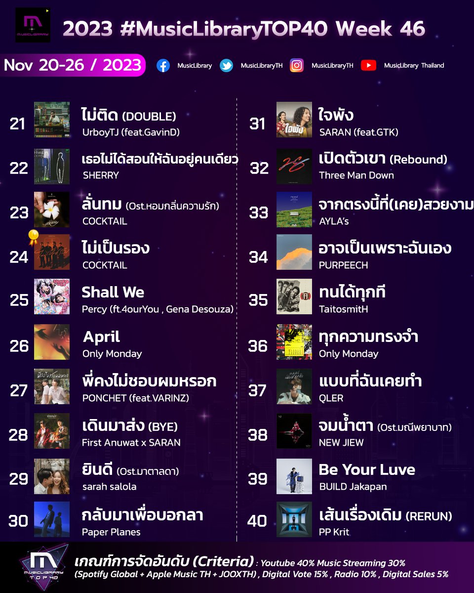 KimayaShekhawat's tweet image. Congratulations 🎉 to Build &amp;amp; Everyone! 💙

MusicLibrary Top 20 Digital Vote
Nov 20-26 2023
No.2🥈
BUILD-Be Your Luve

2023 #MusicLibraryTOP40 W46
Nov 20-26 2023
No.39 BUILD-Be Your Luve
 
🔗poll-maker.com/QRNDM3JDD

@JakeB4rever
#BeyourluveBuildOUTNOW
#BuildJakapan #Beyourluve