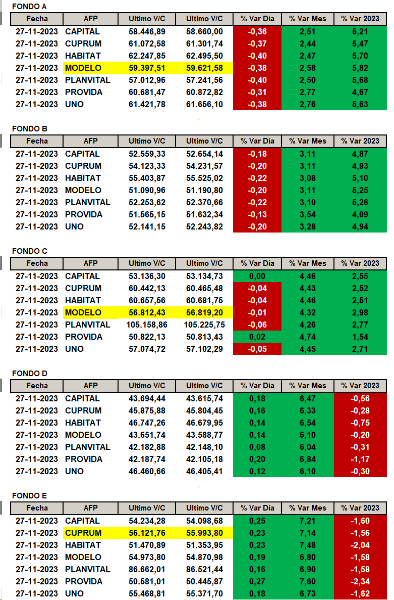 NinyaAFP's tweet photo. Rentabilidad por AFP y tipo de Fondo según publicación de Superintendencia de Pensiones el día miércoles 29 de noviembre 2023.
#FondoA: #afpmodelo la que más sube con un +5.82%
#FondoC: #afpmodelo la que más sube con un +2.98%
#FondoE: #afpcuprum la que menos baja con un -1.56% https://t.co/7D6KR5AGWg