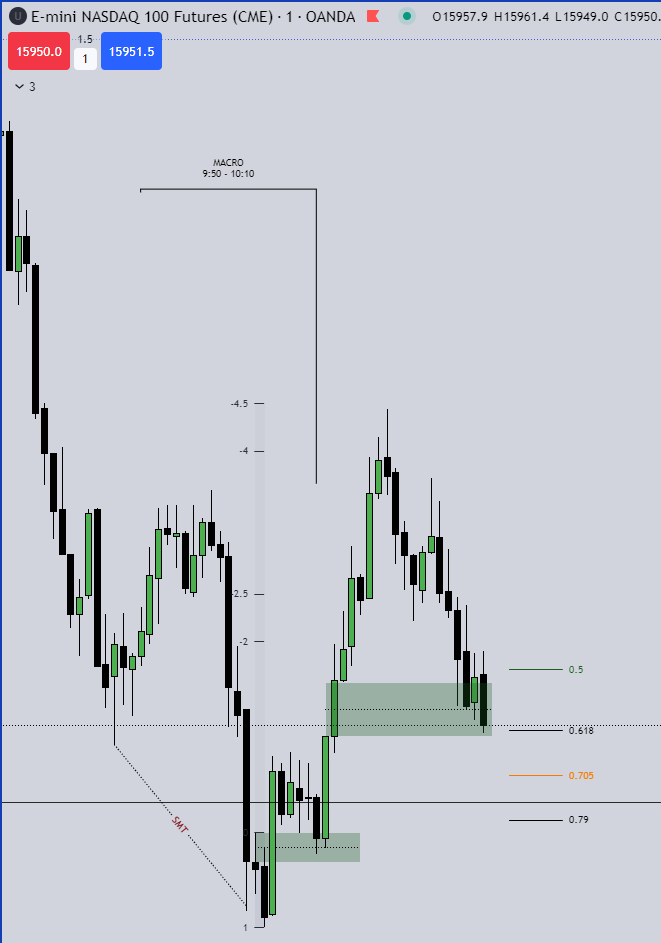 RockieeeT's tweet photo. REVERSAL ON THE -4 &amp; -4.5 SDs, AFTER TAKING OUT THE HIGH. https://t.co/UEMypg0qNb