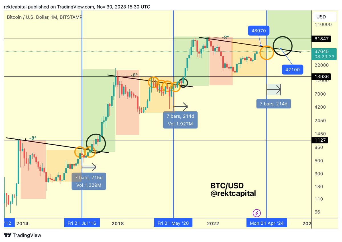 rektcapital's tweet photo. #BTC 

Historically, Bitcoin tends to rally to new All Time Highs some 200 days after the Halving

$BTC #Crypto #Bitcoin https://t.co/0Bb7Xp5Fxu