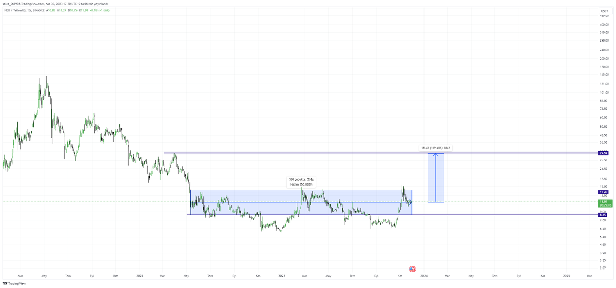 Hasan87587367's tweet photo. $NEO #NEOUSDT 
CONSOLIDATION https://t.co/kBo6nRtOa6