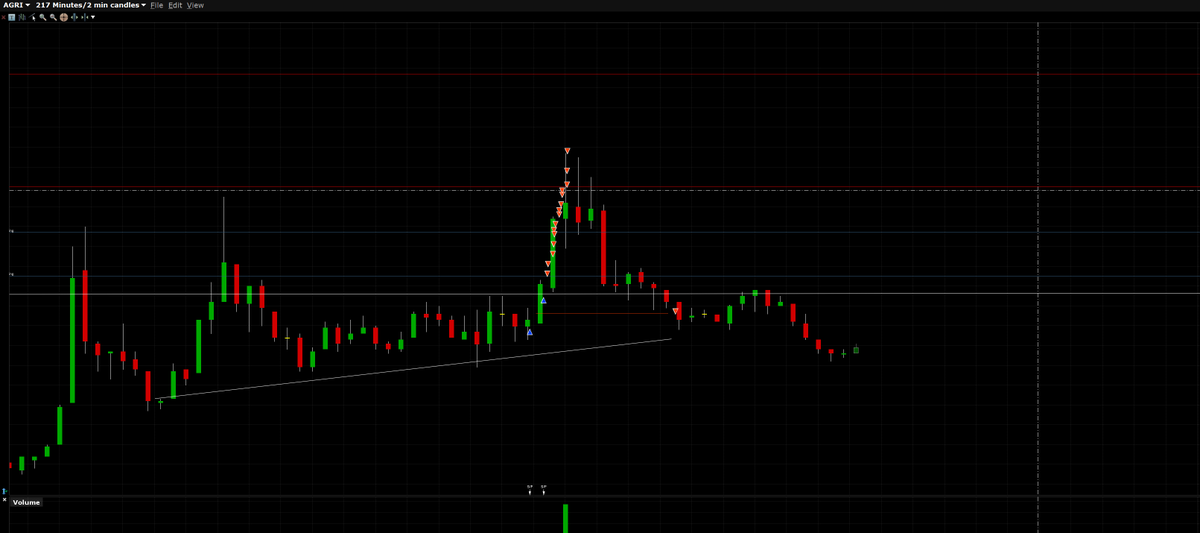 molonelabe's tweet photo. WOW what a morning, $AGRI Nice move. https://t.co/ZkxBRLnqQK