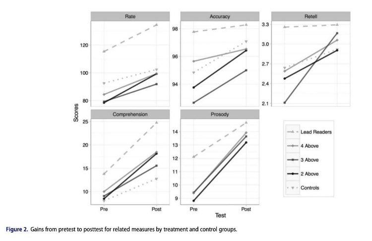 Do you have a class with a challenging mix of rdg skill lvls? Harness the power of dyad reading!

digitalcommons.usu.edu/cgi/viewconten…

“…with the support of more proficient peers, 3rd graders can successfully read materials determined to be 2-4 grade lvls above their identified rdg lvls”