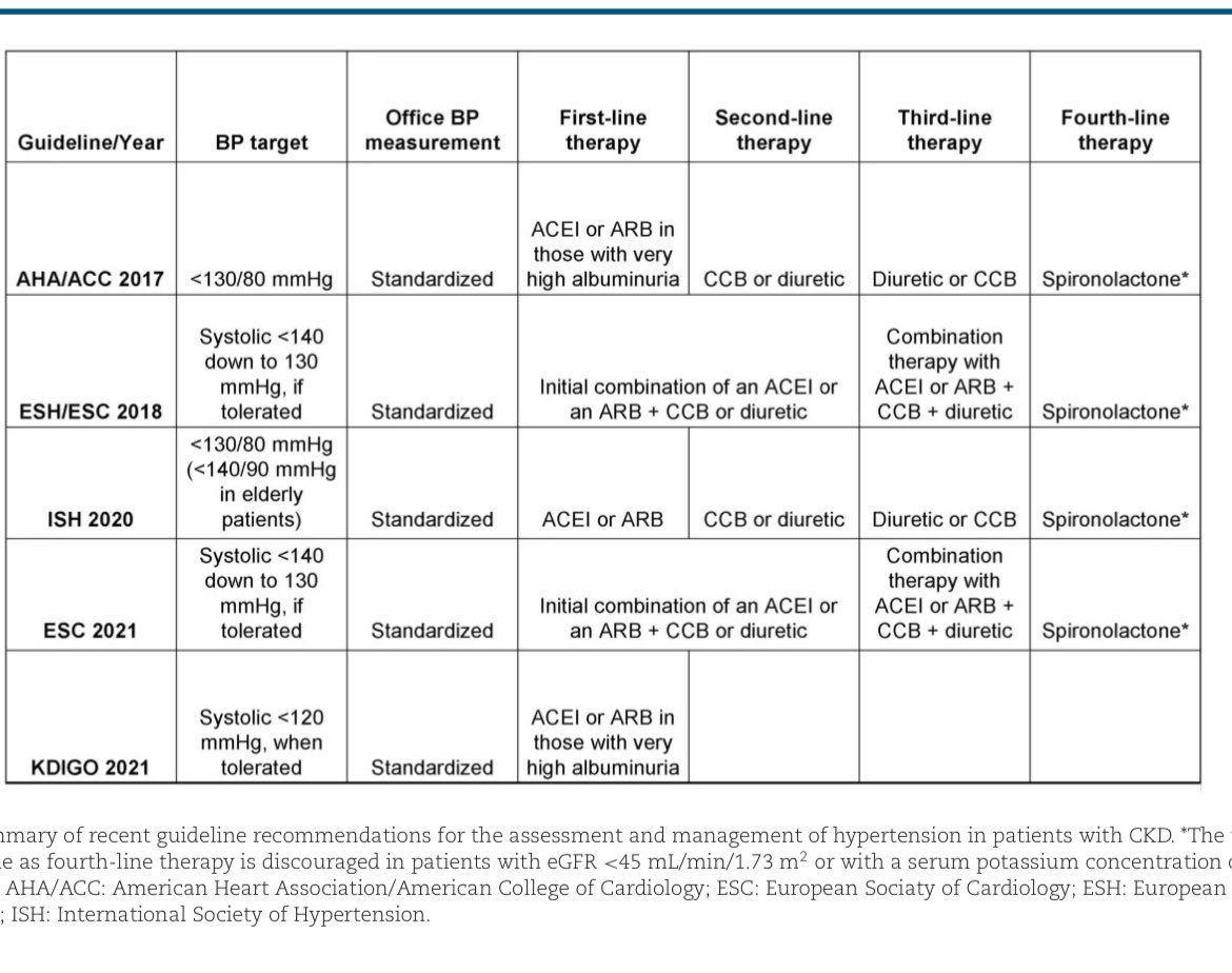 🆕Guidelines of Hypertension 💊in CKD

<a href="/NDTsocial/">NDT</a> 

1️⃣st line-ACEi/ARB

2️⃣ line-CCB or Diuretic (diuretic in volume excess state)

3️⃣ line-Combo RAASi+CCB+Diuretic

🛜Note-Chlorthalidone can be used in gfr&lt;30 (CLICK)

4️⃣th line-Spironolactone

📋All Guidelines compared ⏬