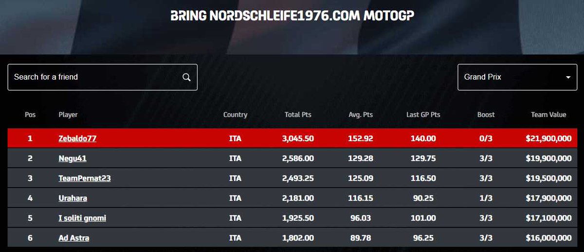 Classifica finale #MotoGPFantasy #FantasyMotoGP lega de @il_ring 
'Bring nordschleife1976.com'
#MotoGP #Fantasy #MotoGP23
 
(Vittoria! 😁)