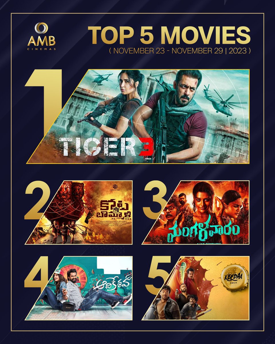 amb_cinemas's tweet photo. A week of blockbuster bliss at #AMBCinemas! Mega, massive, and thrilling films took center stage
Here's are the top 5 films that owned the box office.
#WeeklyTop5atAMB
#Tiger3 #KotabommaliPS #Mangalavaaram #Aadikeshava #KeedaaCola https://t.co/NzIKmje86u