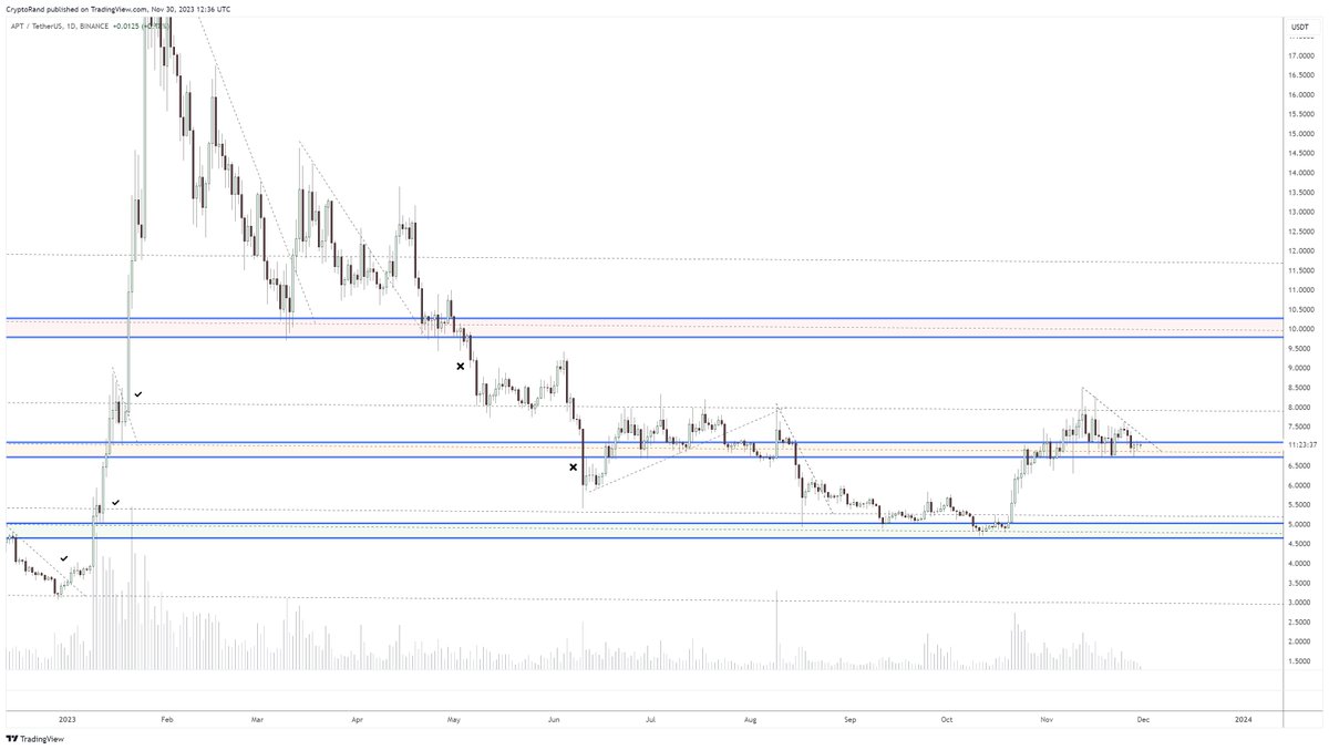 randgroup's tweet photo. $APT continues defending the main horizontal support and squeezing against the local downtrend resistance...risk/reward looks amazing, still liking the setup: https://t.co/5ktPZj4l0f