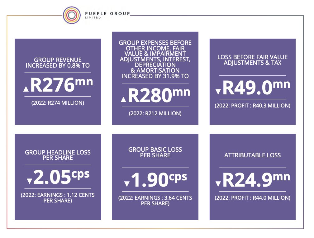 Purple Group (@purplegroupppe) on Twitter photo Hey #EasyVSTRs
Our Annual Report for the year ended 31 August 2023 is out.📚📒
Read the full results here👇🤓
purplegroup.co.za/our-financials…
easyequities.co.za | <a href="/EasyEquities/">EasyEquities</a> Hey #EasyVSTRs
Our Annual Report for the year ended 31 August 2023 is out.📚📒
Read the full results here👇🤓
purplegroup.co.za/our-financials…
easyequities.co.za | <a href="/EasyEquities/">EasyEquities</a>