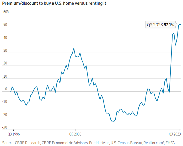 FluentInFinance's tweet image. Buying a home is now 52% more expensive than renting one, the highest on record: