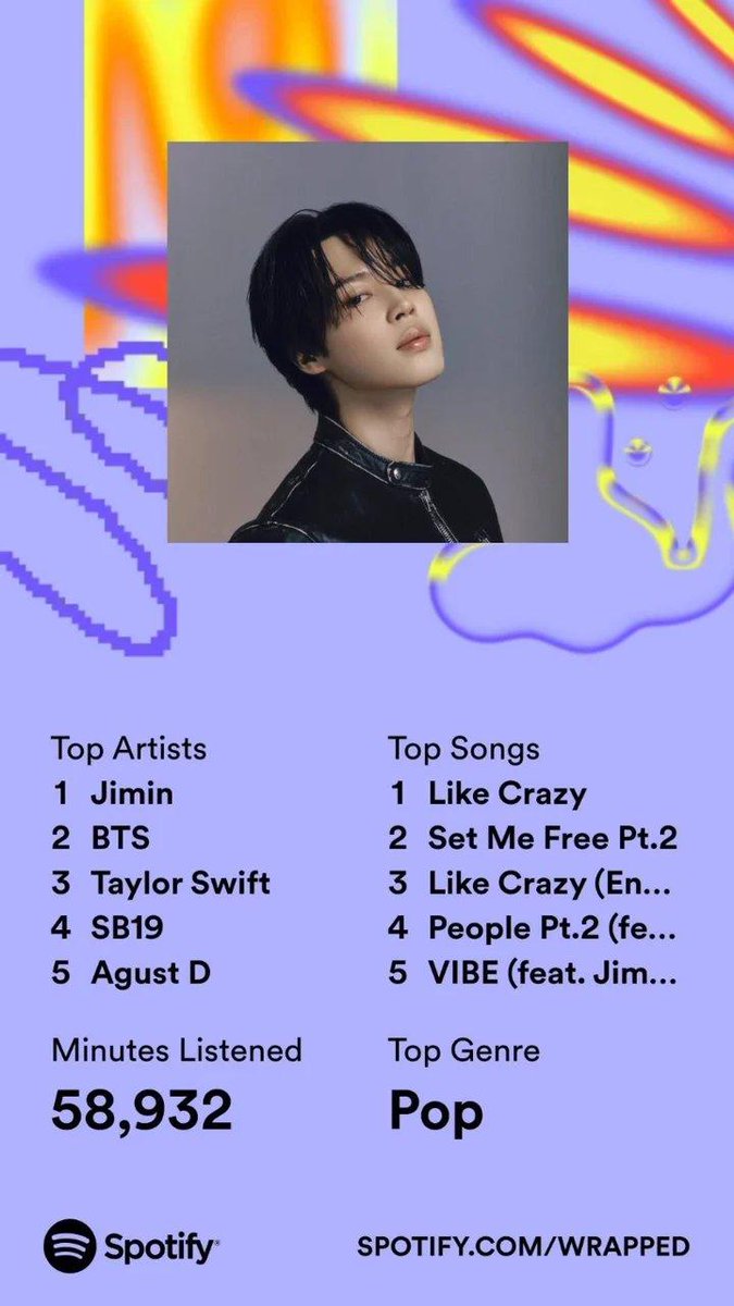 micahofph's tweet photo. My #SpotifyWrapped2023 !! 🥳

THANK YOU ⤵️
🤴🏻 #BTSJIMIN
💜 @BTS_twt/@bts_bighit
🫶🏻 @taylorswift13/@taylornation13
💙 @SB19Official (@imszmc/@JoshCullen_s/@felipsuperior/@stellajero_/@jah447798 )
😼 #BTSSUGA 

@Spotify, tysm for my accurately captured joys, efforts, &amp; love ✨ https://t.co/22nRqeBXw0