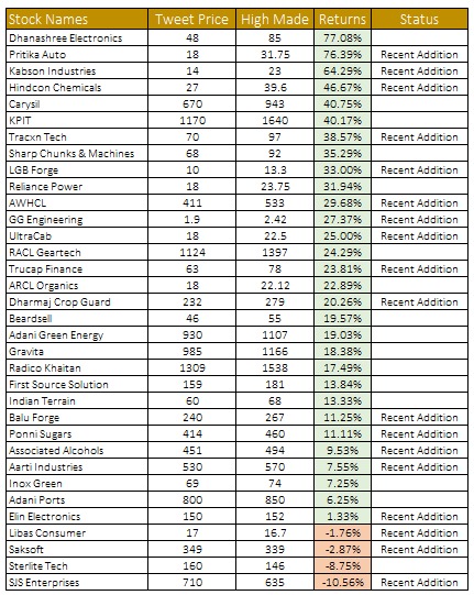 MicrocapsPraWin's tweet photo. Following are the #stocks(Image attached) I shared on Twitter since I started using Twitter for the stock market this October
Disclaimer: Not a buy sell hold reco. I'm not a SEBI REGISTERED analyst. Plz consult ur financial advisor b4 investments decisions
#StockMarketindia https://t.co/5YzLFDHoJ9