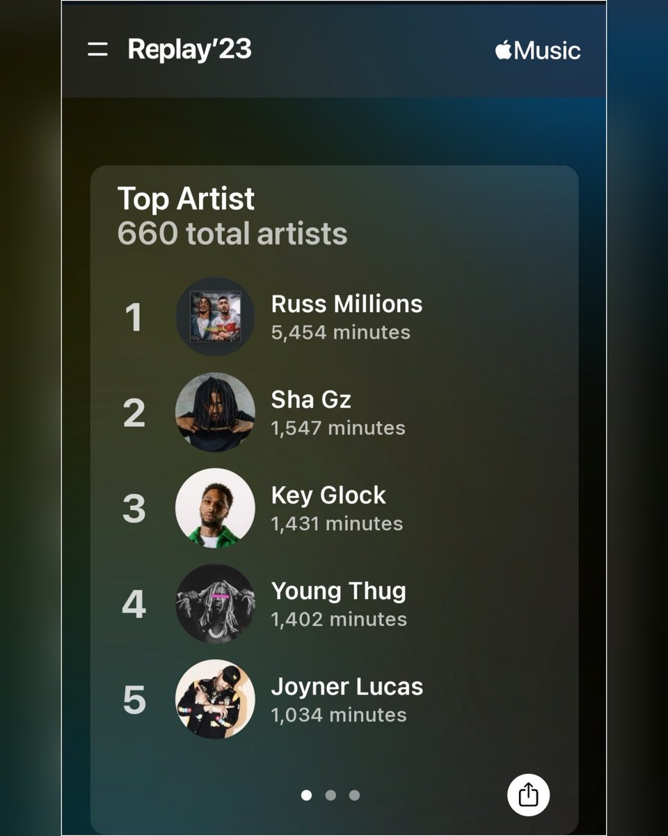 lilteegucci_'s tweet photo. Here's my Apple Music wrapped fa 2023 @RussMillions 👉💯
#RussMillions #Ukdrill #AppleMusicwrapped #AppleMusicReplay
@AppleMusic https://t.co/Vvvp1Mois2