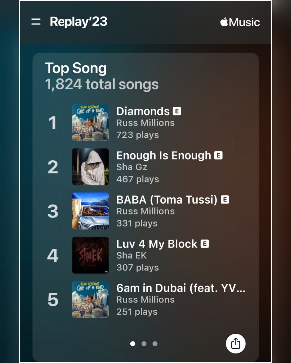 lilteegucci_'s tweet photo. Here's my Apple Music wrapped fa 2023 @RussMillions 👉💯
#RussMillions #Ukdrill #AppleMusicwrapped #AppleMusicReplay
@AppleMusic https://t.co/Vvvp1Mois2