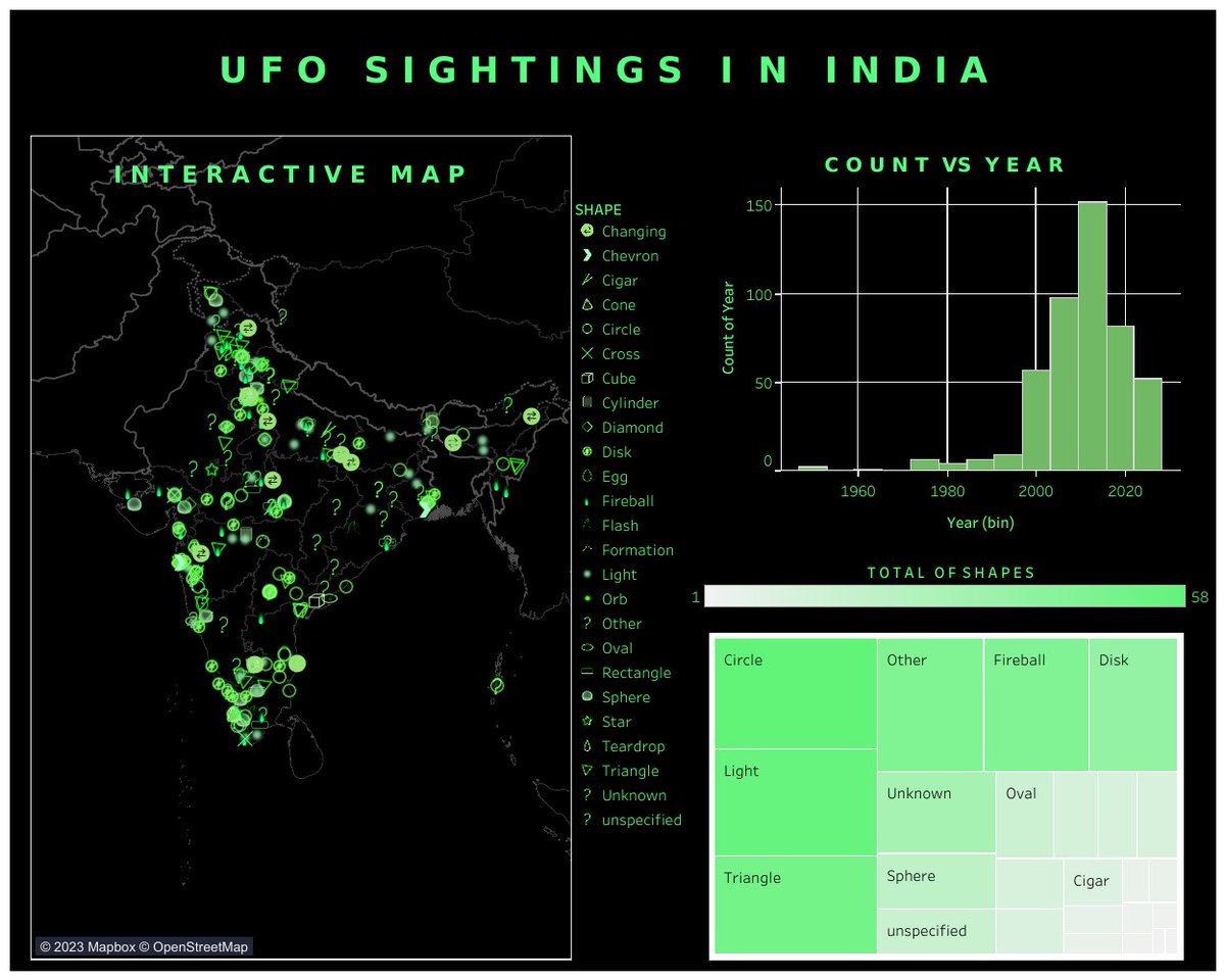 #30DayMapChallenge Day30: My favourite, well i love interactive maps, so here it is, a dashboard with UFO sightings in India, in #Tableau 
public.tableau.com/views/UFOSIGHT…
Data: NUFORC
#gischat #geospatial #arcgispro #qgis #cartography #visualization #space #UFOSightings #GIS #Aliens