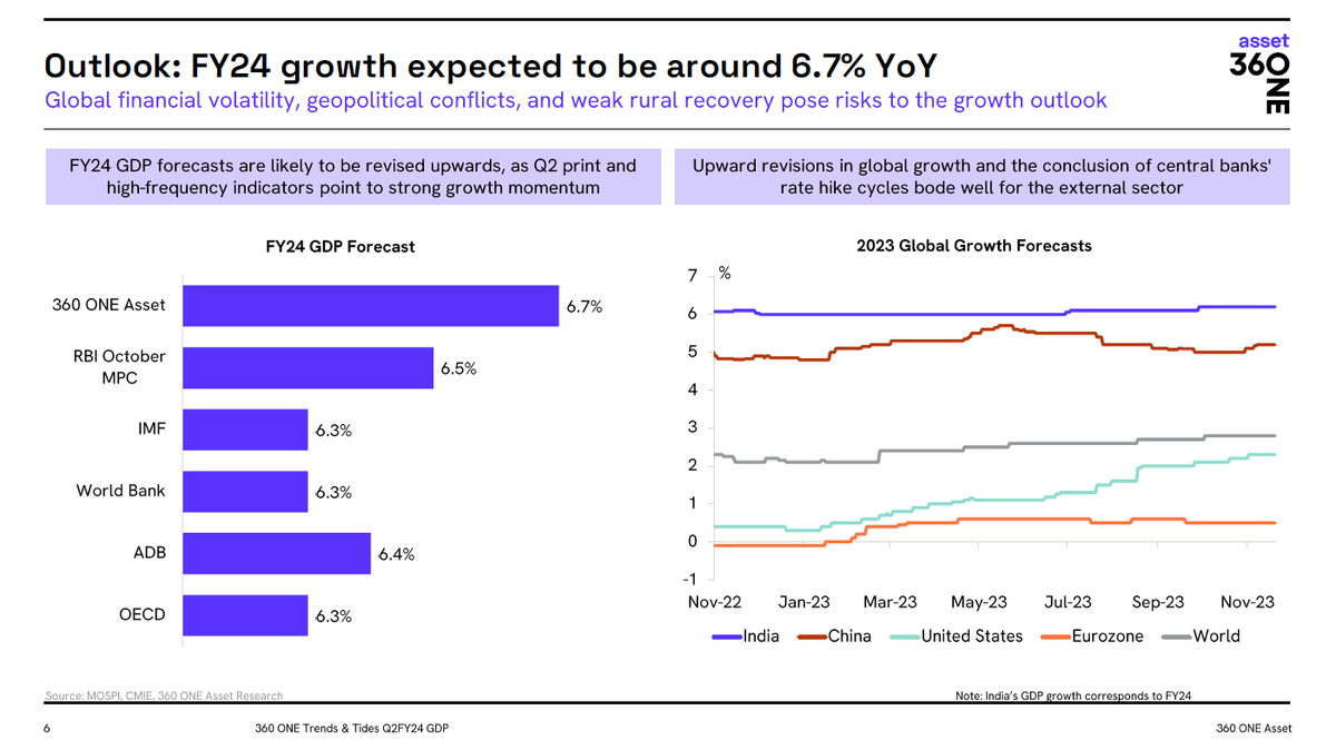 360ONEAsset's tweet photo. FY24 GDP growth is expected to be around 6.7% YoY. 

Downsides: weak rural recovery, geopolitical conflicts, and global financial volatility. 

Upsides: end of central banks' rate hike cycles and better-than-expected global growth.

Download here: https://t.co/sZz7qehVul https://t.co/Cxjae1dyjV