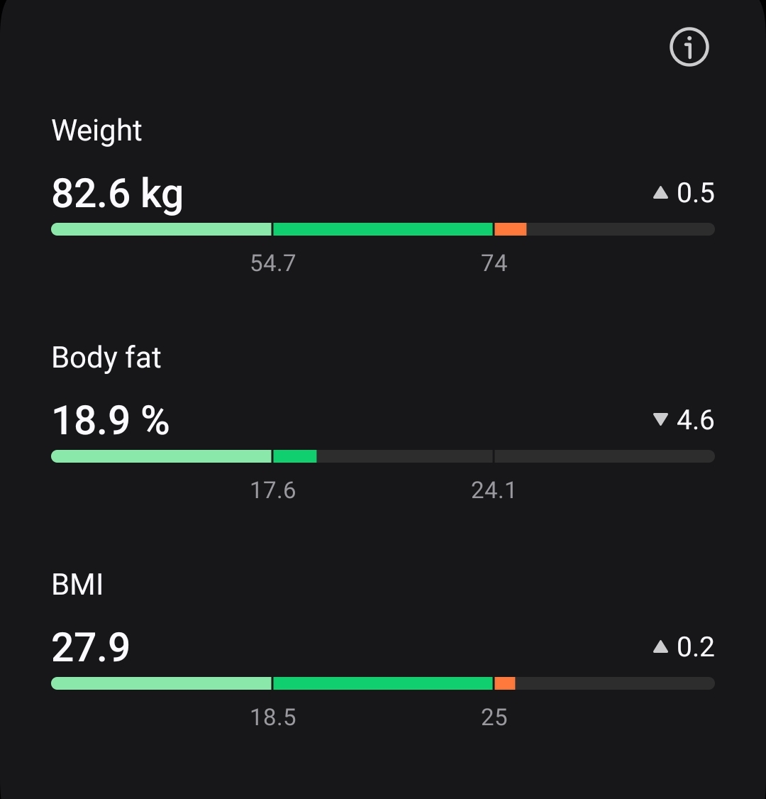 12 months with a superb PT and six months without alcohol. Today I'm under 20% body fat for the first time in a very long time. #FitnessJourney #fitness #FitnessGoals #ThursdayMotivation #AF #AlcoholFeee