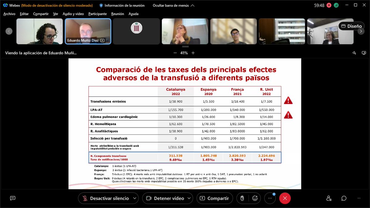 Sessió Hemovigilància de Catalunya i Balears <a href="/SCBTS/">SCBTS</a> 
El Dr Muñiz ens presenta les dades de l´informe 2022 en transfusió. ➡️Cataluya és una de les comunitats que més reporta les reaccions adverses i els incidents.