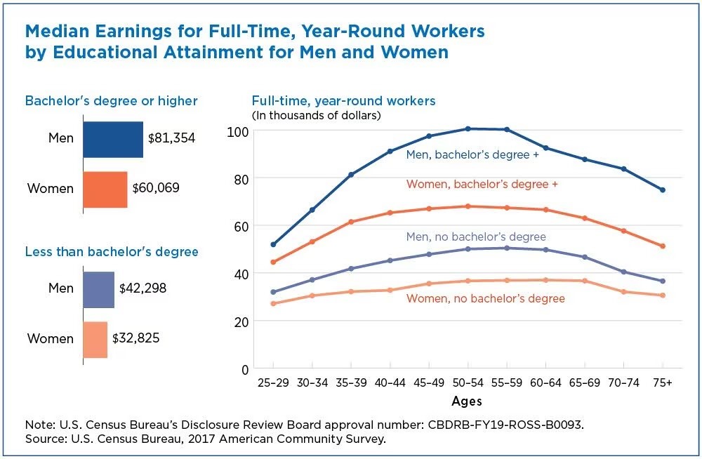 Katie Litchfield was saddened by gender pay gap graphs her 15 yo daughter brought home from school. This reiterates WeQual’s commitment to closing this divide. It's not just about equal pay, but fairness and value in the workplace.

#GenderPayGap #wequal