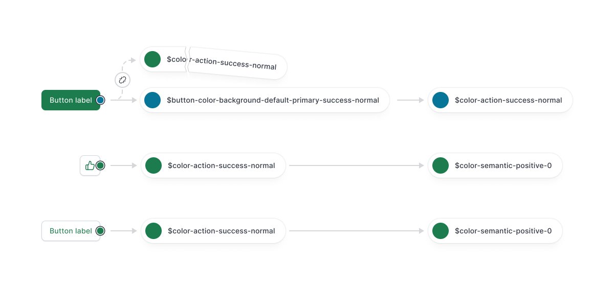 tetrisly's tweet photo. Based on user testing feedback from developers and designers, we discovered a few challenges with the current structure:

1. Use of component tokens creates a significant entry barrier 😓
2. They prolong the learning curve ⏰ https://t.co/e6M93f7syB