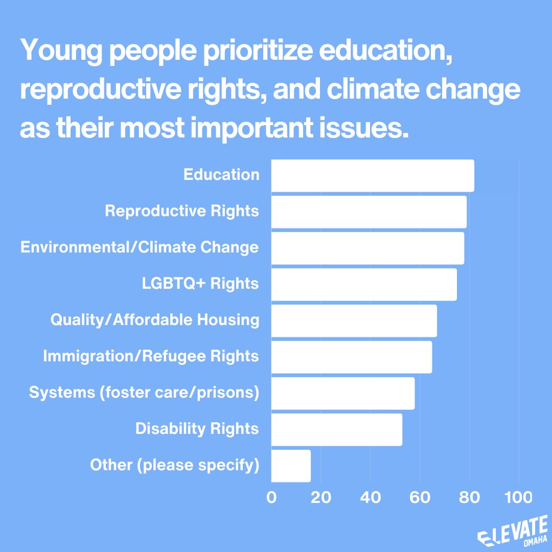 elevate_omaha's tweet photo. As we begin our listening sessions tonight, we are highlighting small sections of our Elevating Youth Civic Power survey data!

We will build on this data in our listening sessions to create a pilot project in 2024 – join us to share your ideas! 

RSVP: https://t.co/XkLXCxVIPu https://t.co/0lDcoa9WFv