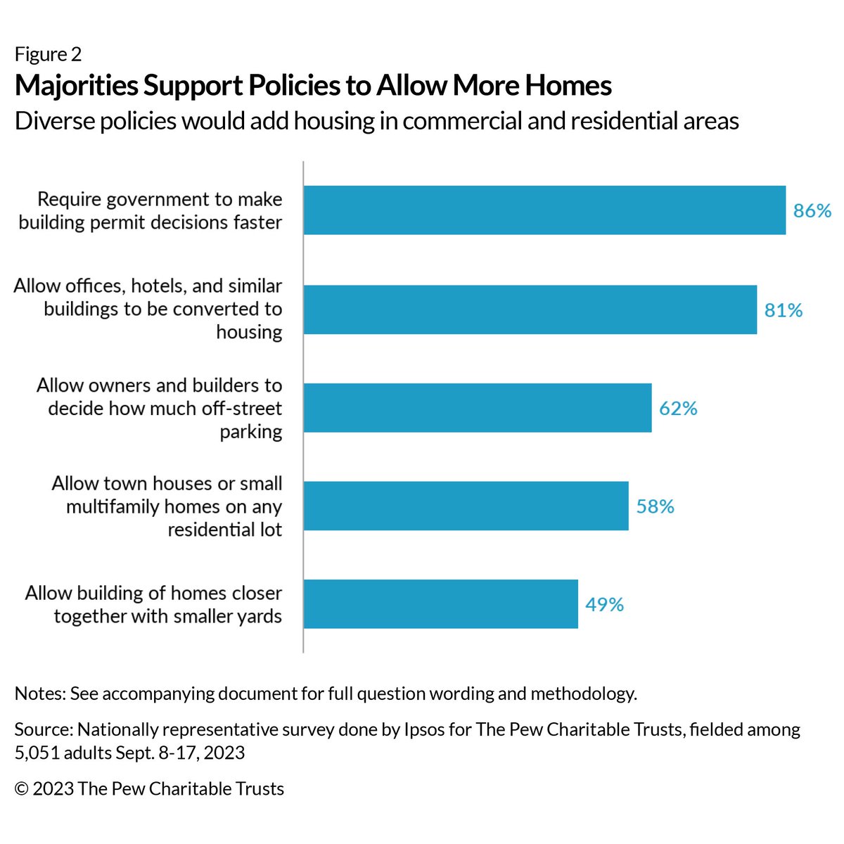 …and most Americans similarly support other policies to make it easier to build new homes. 👇 pew.org/3N6Wdzw