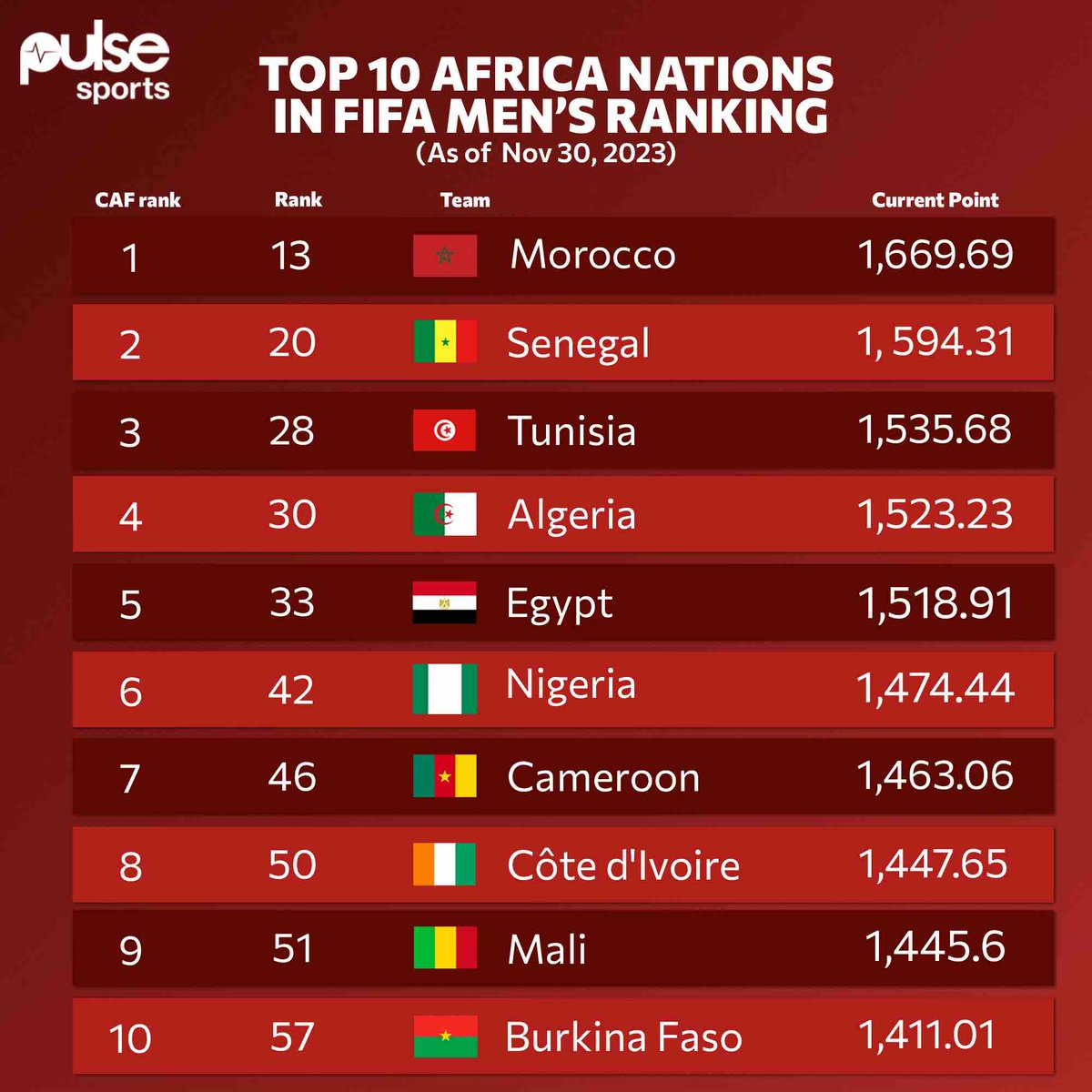 Africa’s top 10 ranked teams in the latest FIFA World Ranking How many of these teams can the Super Eagles defeat 🤔