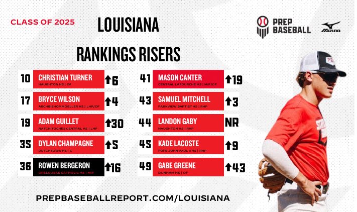 📈 LA Sᴛᴀᴛᴇ Rᴀɴᴋɪɴɢs: 2025 Rɪsᴇʀs Today, we take a look at some risers from yesterday’s ‘25 state rankings update, which includes some good @PBR_Uncommitted names to follow this spring. Notes, video, & more ⤵️. #BeSeen @prepbaseball 🔗 loom.ly/tfGIsXY