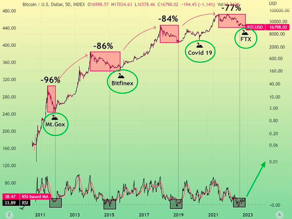 盘点加密货币历史上经历过的黑天鹅（原创不易，先赞再看）

加密数字货币经历了 3