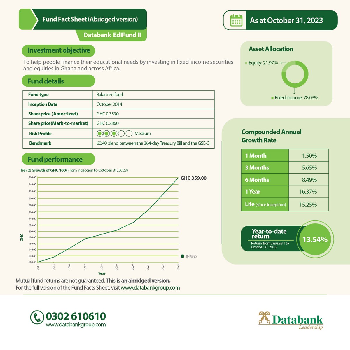 Databankgroupgh's tweet photo. Check out the abridged Fund Fact Sheets for our mutual funds as of October 31, 2023. For detailed information, visit our website by clicking here: https://t.co/7OQ9r9ATNU.
#DatabankGroup #FundFactSheets #MutualFunds #InvestmentUpdate
https://t.co/lBwXVtGVBk 1/2 https://t.co/boL5fQT6t8